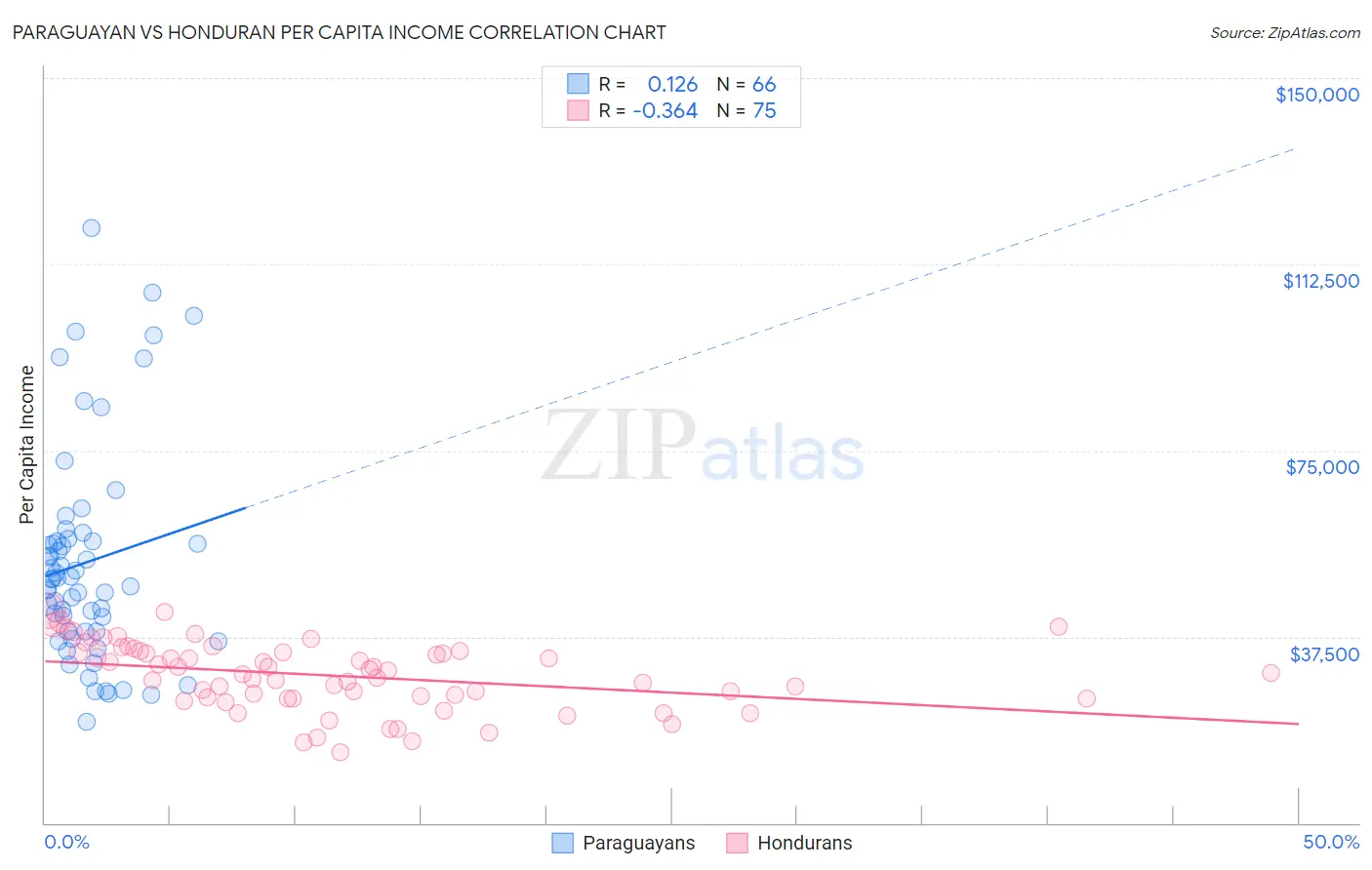 Paraguayan vs Honduran Per Capita Income