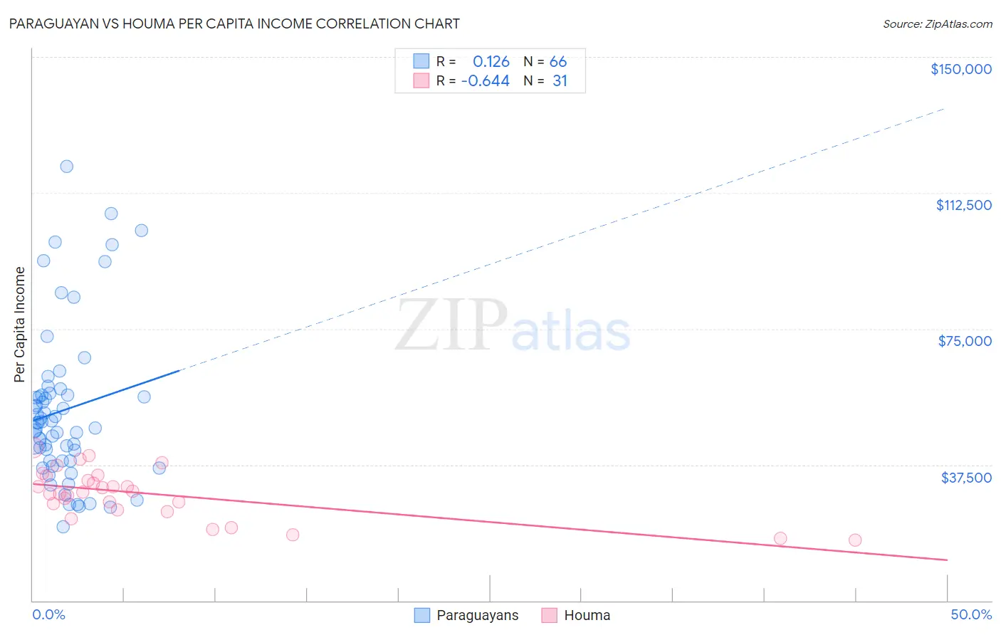 Paraguayan vs Houma Per Capita Income