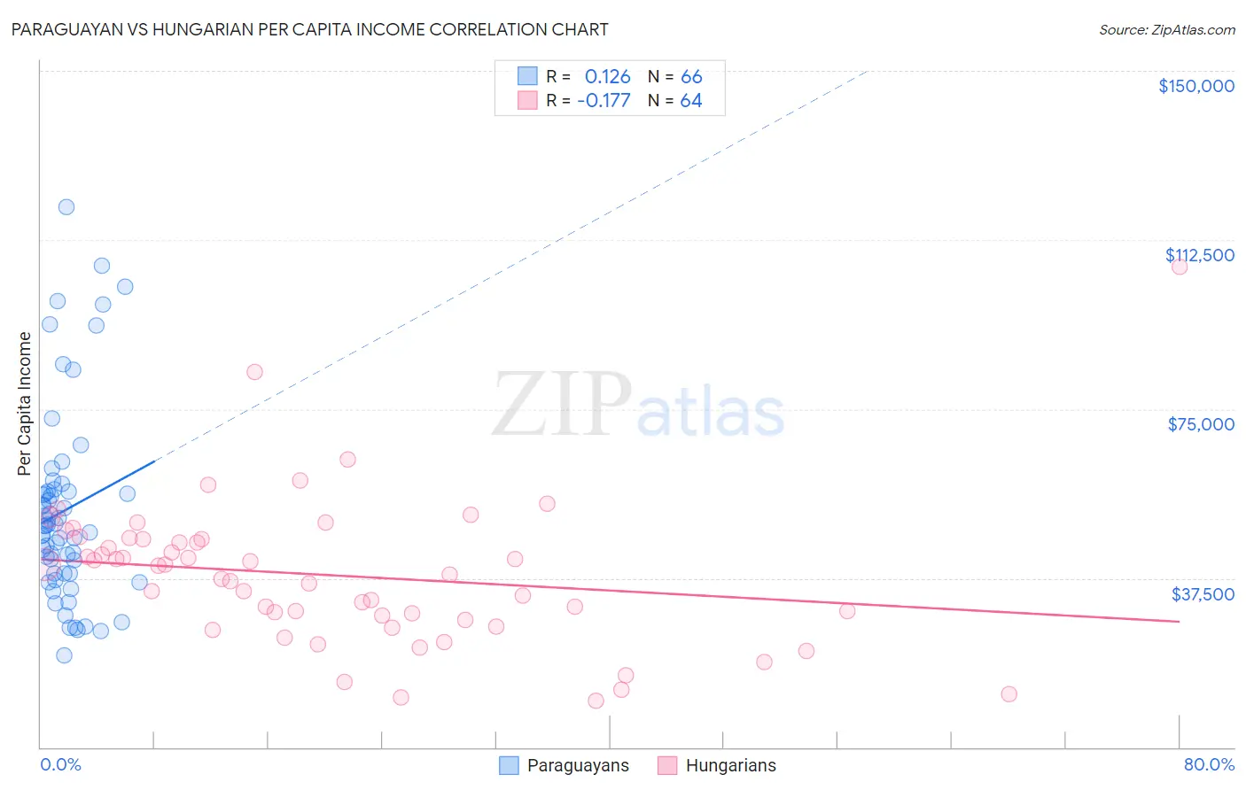 Paraguayan vs Hungarian Per Capita Income