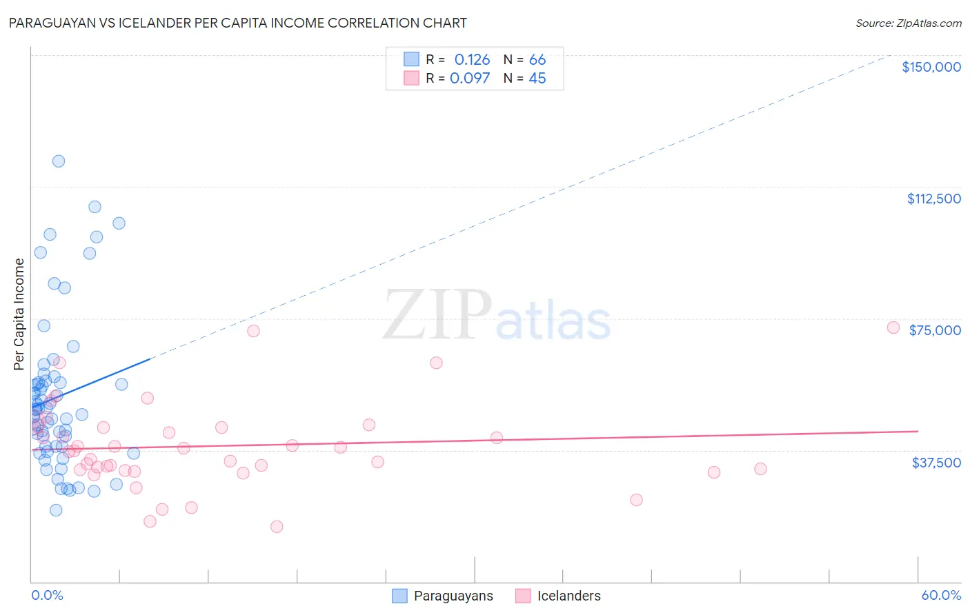 Paraguayan vs Icelander Per Capita Income