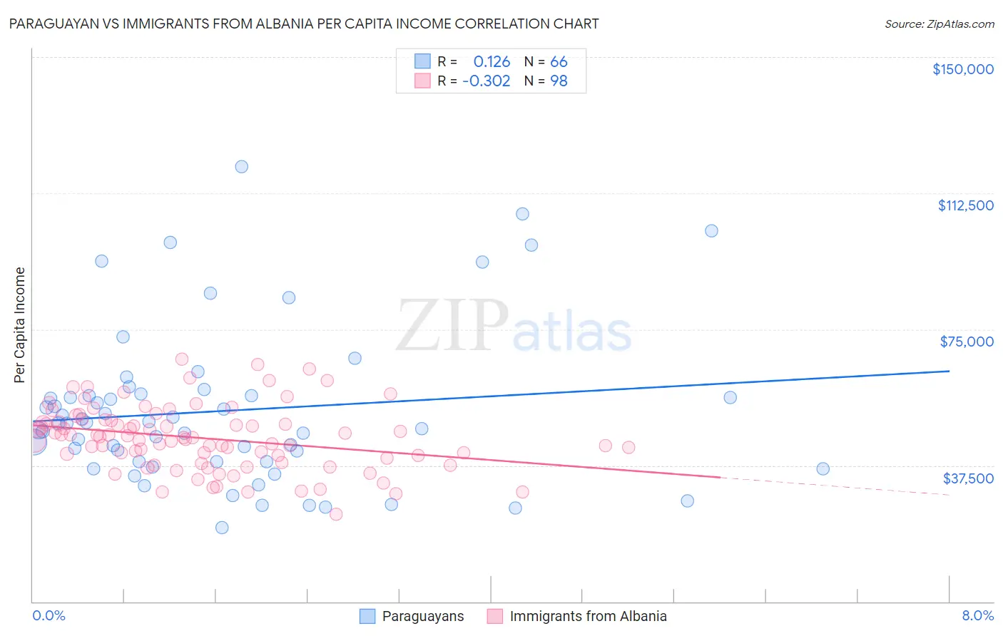 Paraguayan vs Immigrants from Albania Per Capita Income