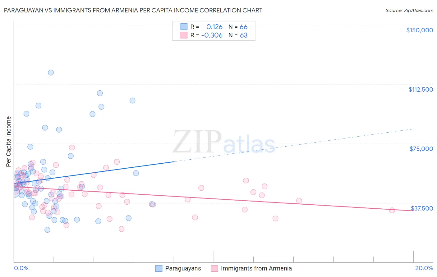 Paraguayan vs Immigrants from Armenia Per Capita Income