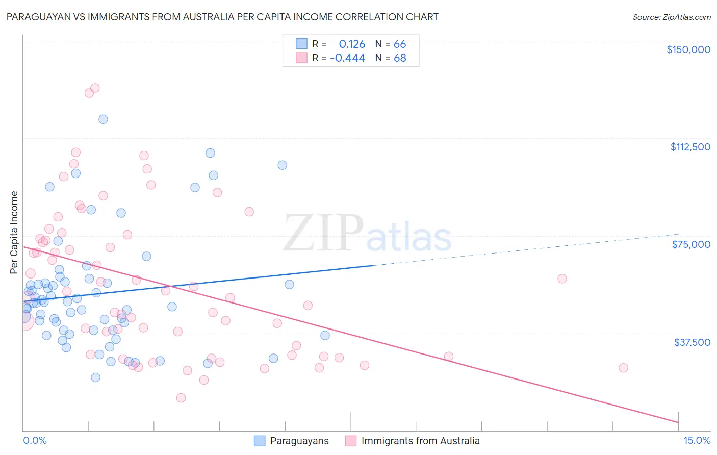 Paraguayan vs Immigrants from Australia Per Capita Income
