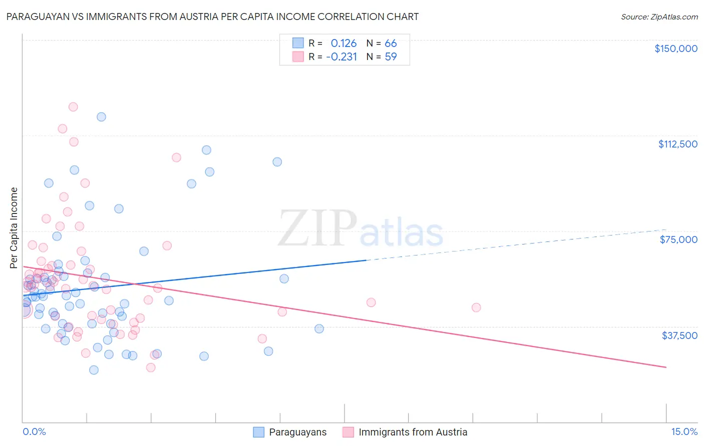 Paraguayan vs Immigrants from Austria Per Capita Income