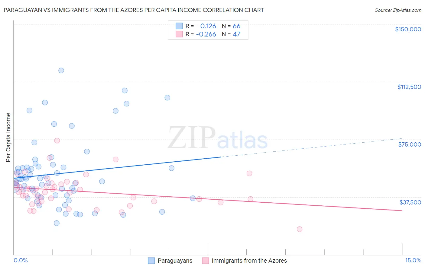 Paraguayan vs Immigrants from the Azores Per Capita Income