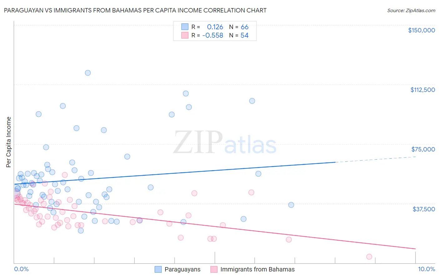 Paraguayan vs Immigrants from Bahamas Per Capita Income