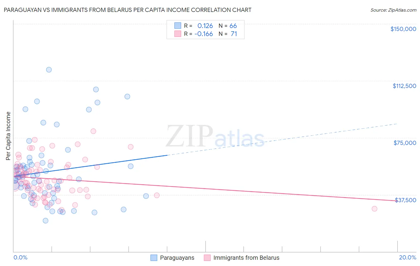 Paraguayan vs Immigrants from Belarus Per Capita Income