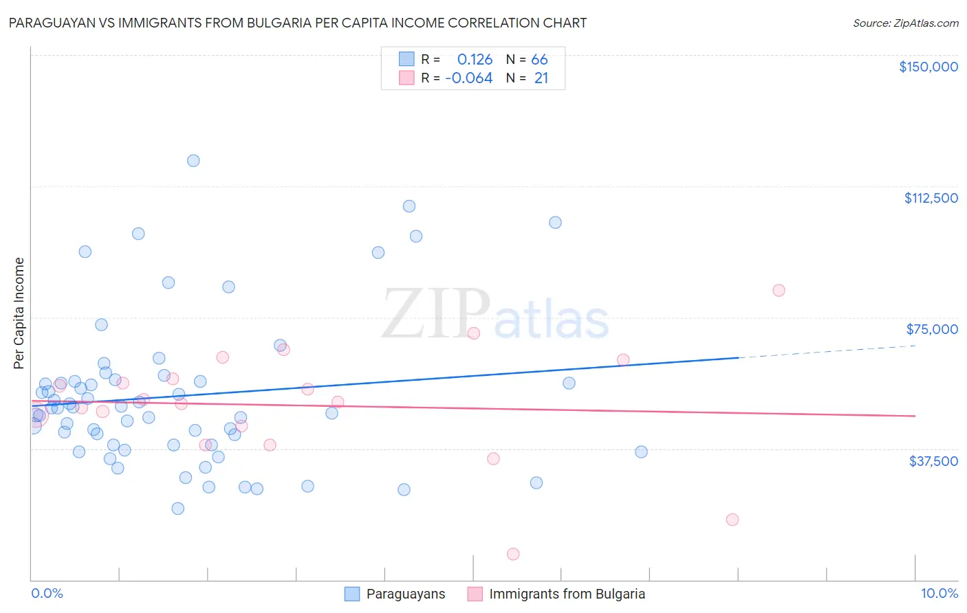 Paraguayan vs Immigrants from Bulgaria Per Capita Income