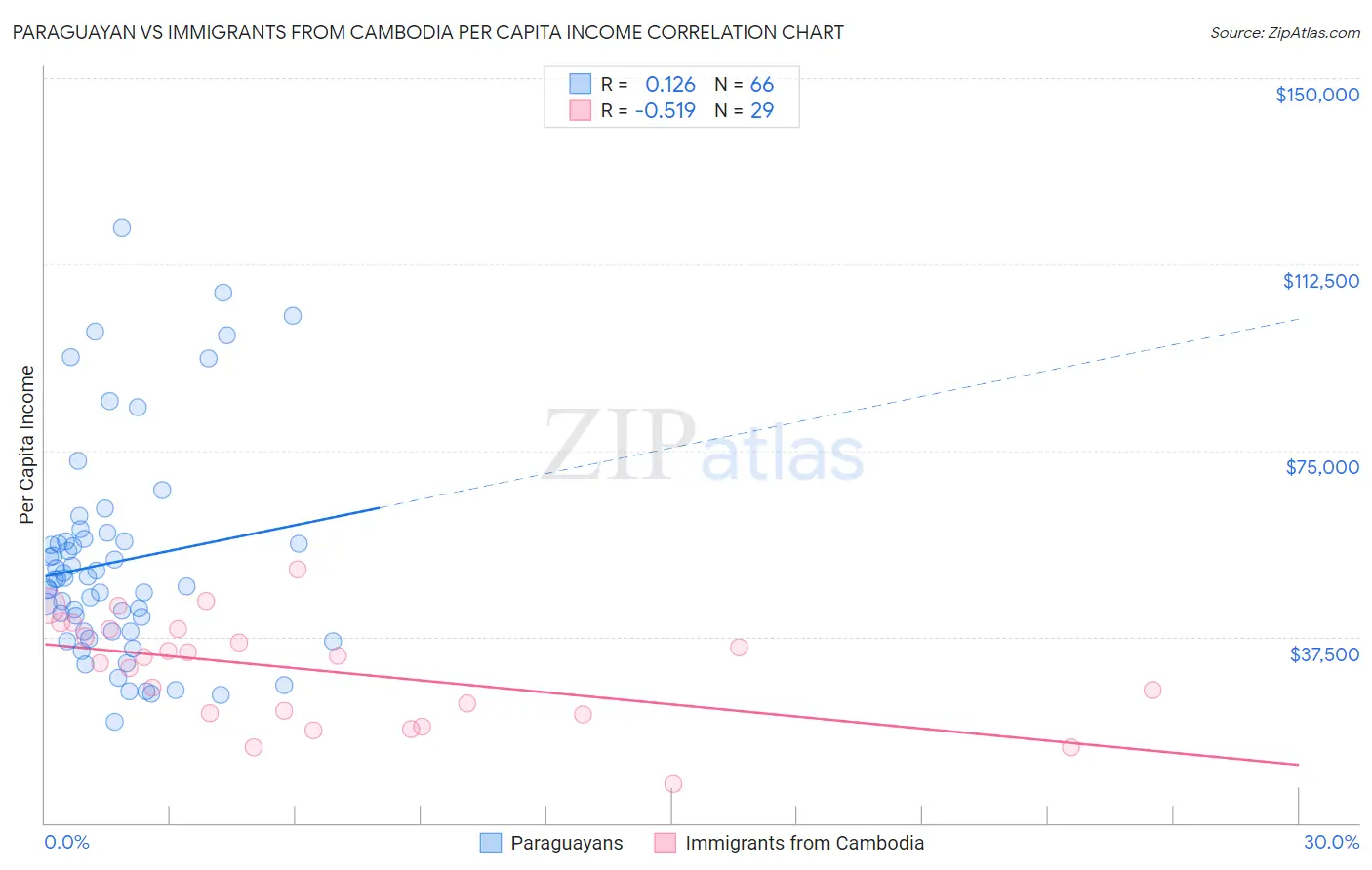Paraguayan vs Immigrants from Cambodia Per Capita Income
