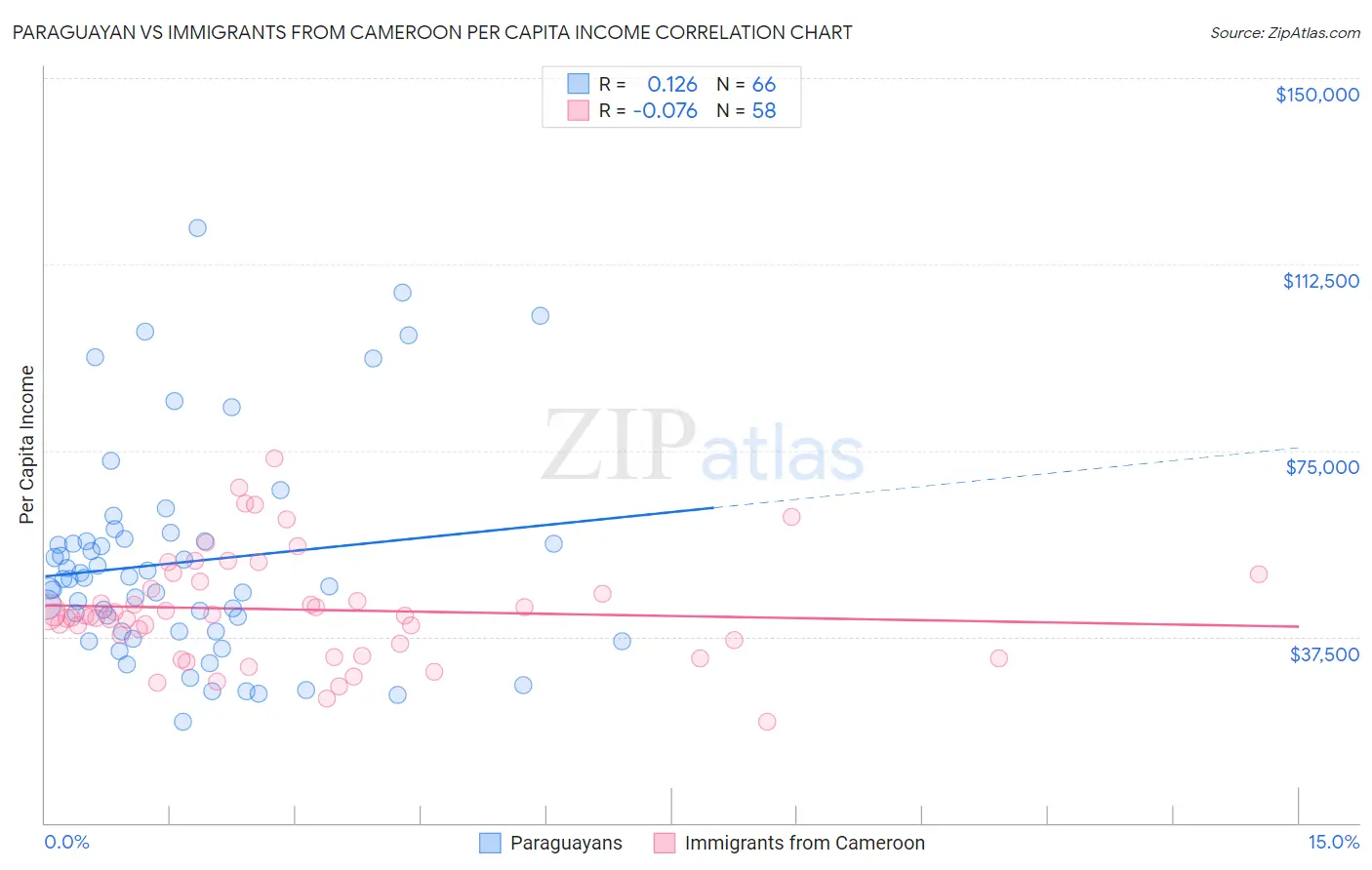 Paraguayan vs Immigrants from Cameroon Per Capita Income