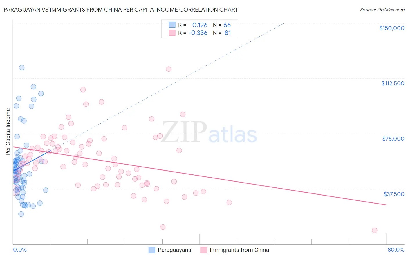 Paraguayan vs Immigrants from China Per Capita Income