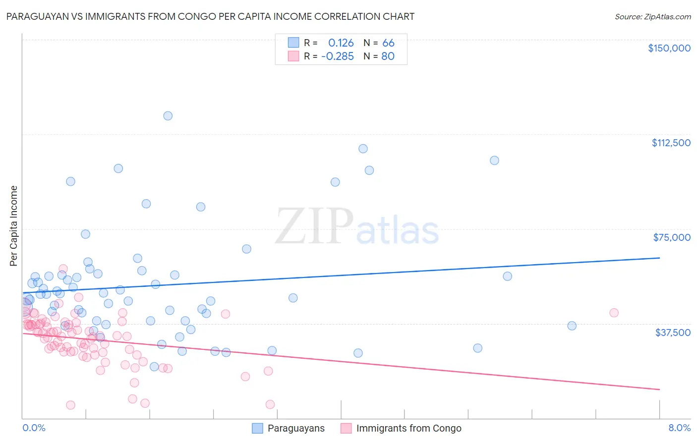 Paraguayan vs Immigrants from Congo Per Capita Income