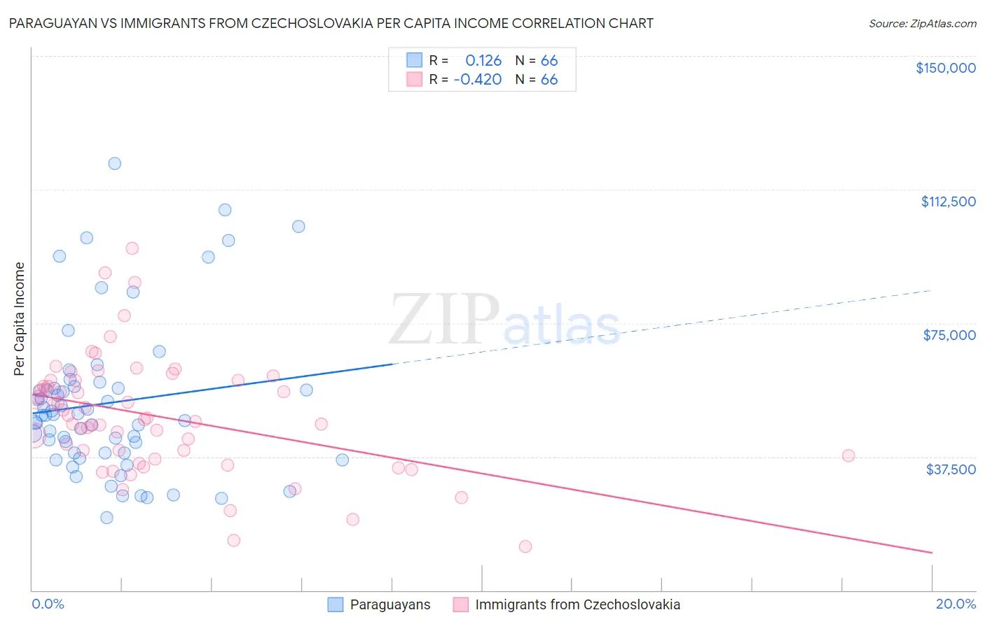 Paraguayan vs Immigrants from Czechoslovakia Per Capita Income