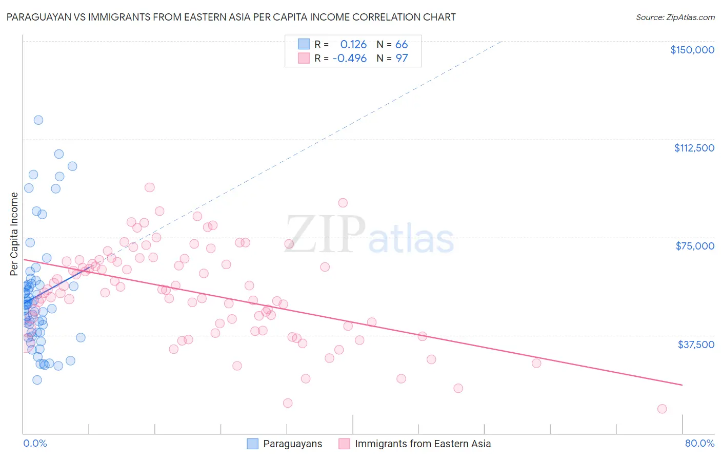 Paraguayan vs Immigrants from Eastern Asia Per Capita Income