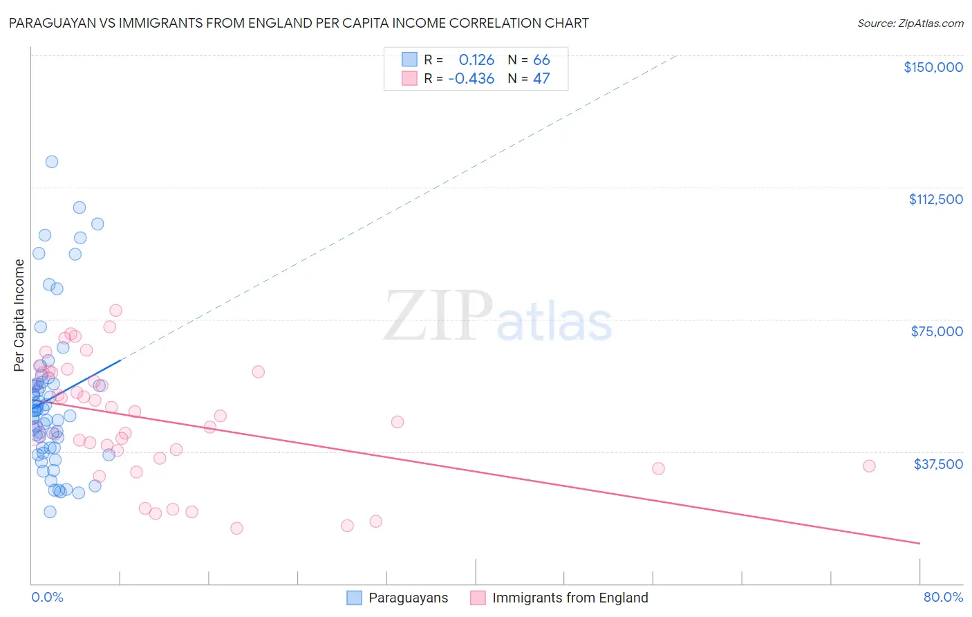 Paraguayan vs Immigrants from England Per Capita Income