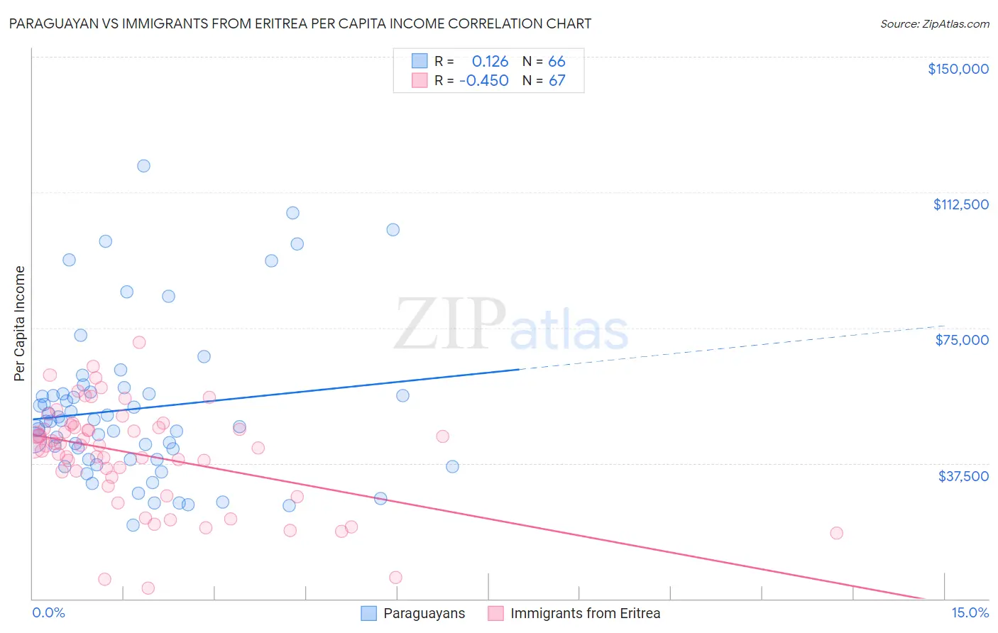 Paraguayan vs Immigrants from Eritrea Per Capita Income