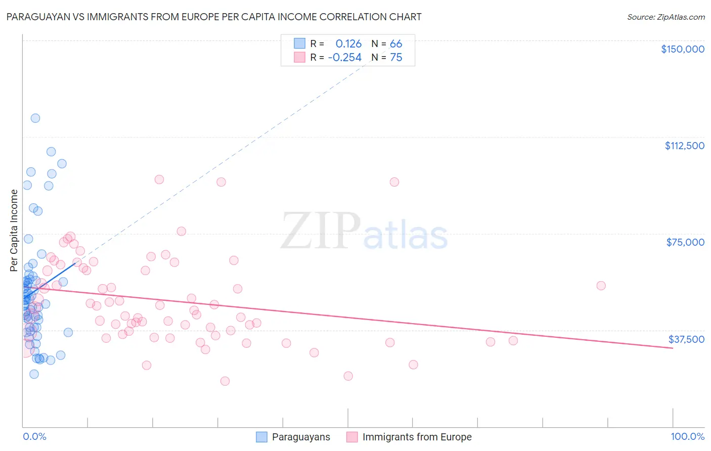 Paraguayan vs Immigrants from Europe Per Capita Income