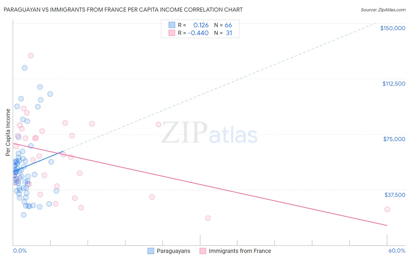 Paraguayan vs Immigrants from France Per Capita Income