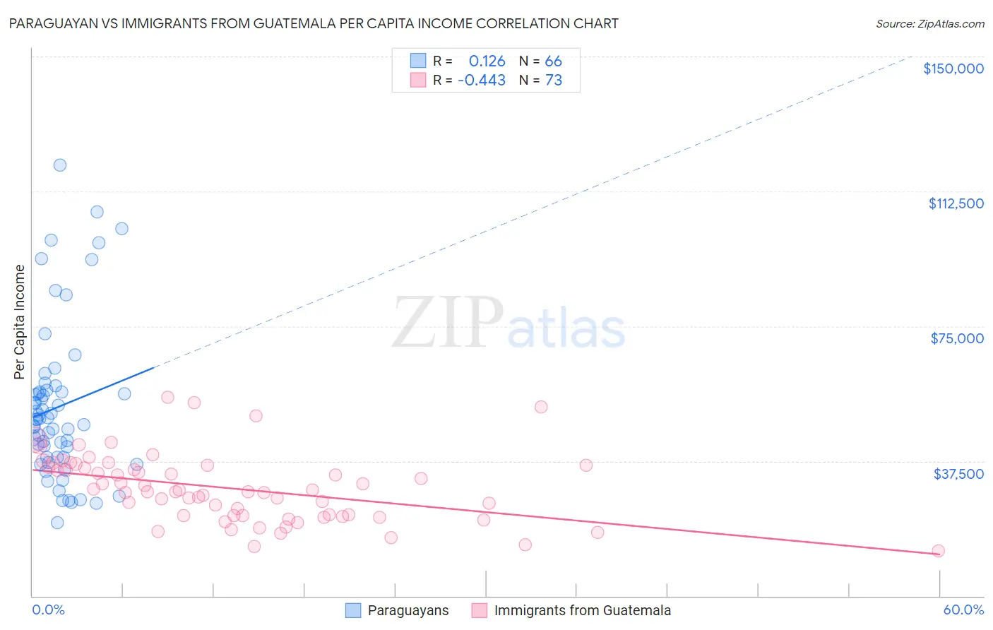 Paraguayan vs Immigrants from Guatemala Per Capita Income