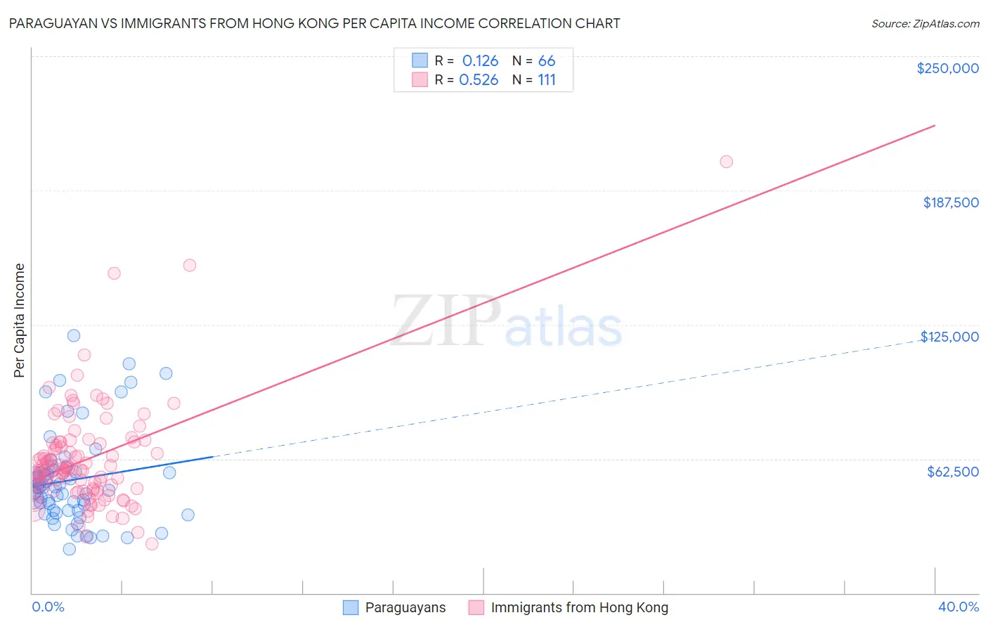 Paraguayan vs Immigrants from Hong Kong Per Capita Income