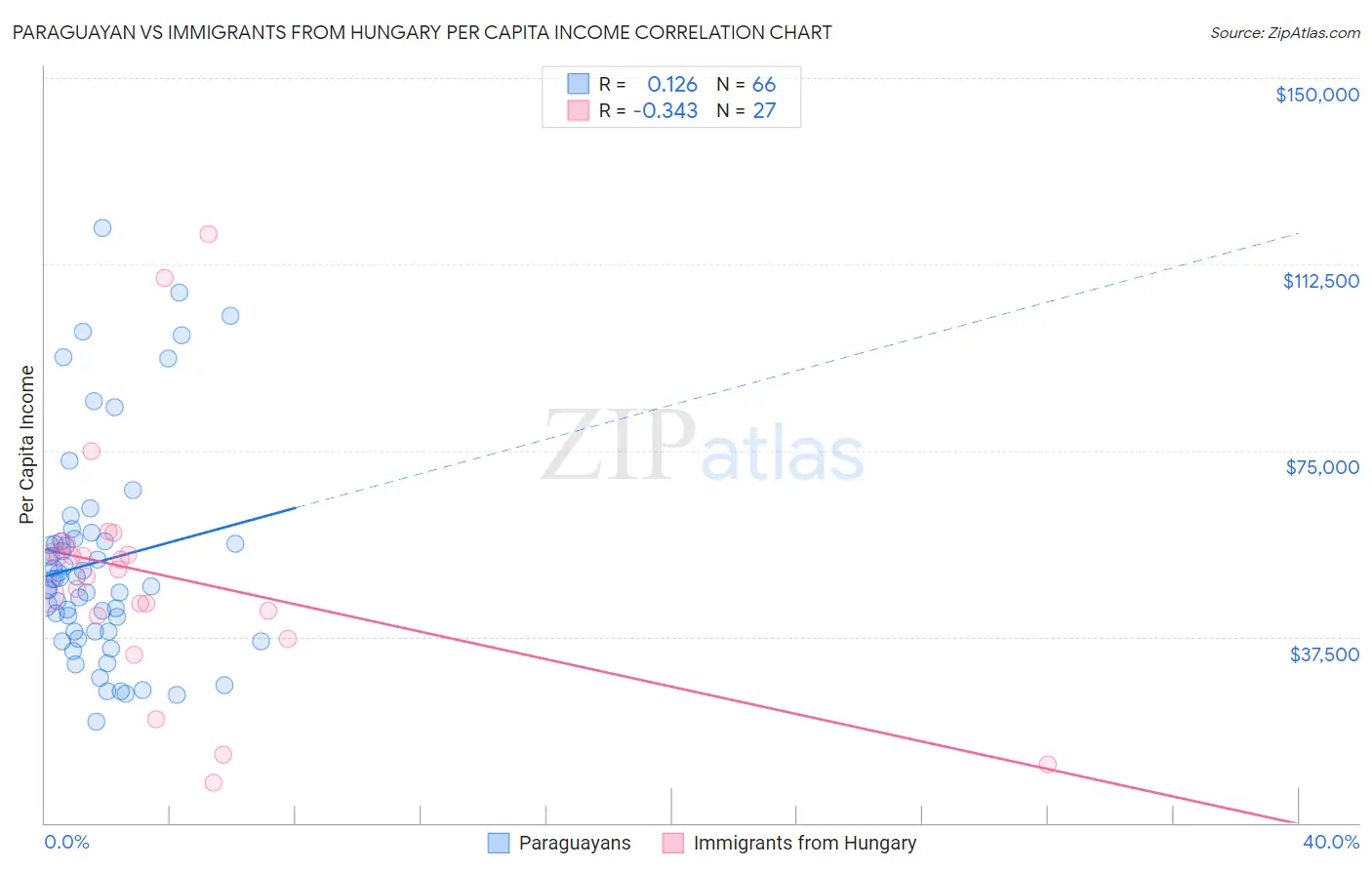 Paraguayan vs Immigrants from Hungary Per Capita Income