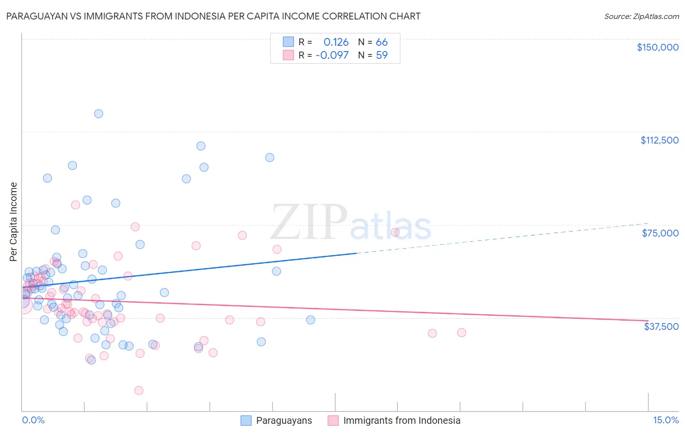 Paraguayan vs Immigrants from Indonesia Per Capita Income