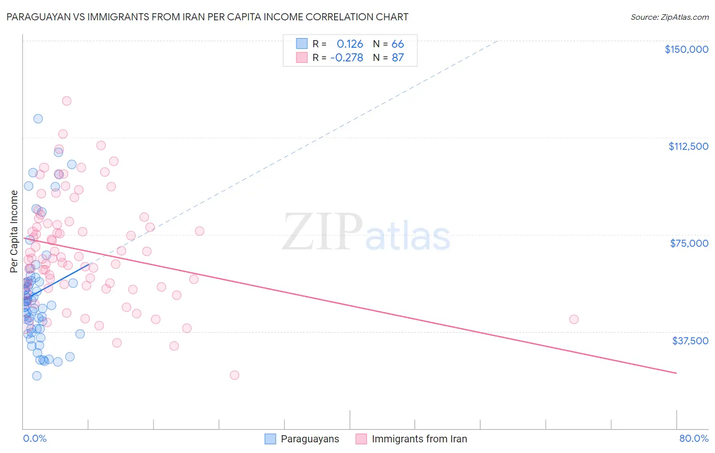 Paraguayan vs Immigrants from Iran Per Capita Income