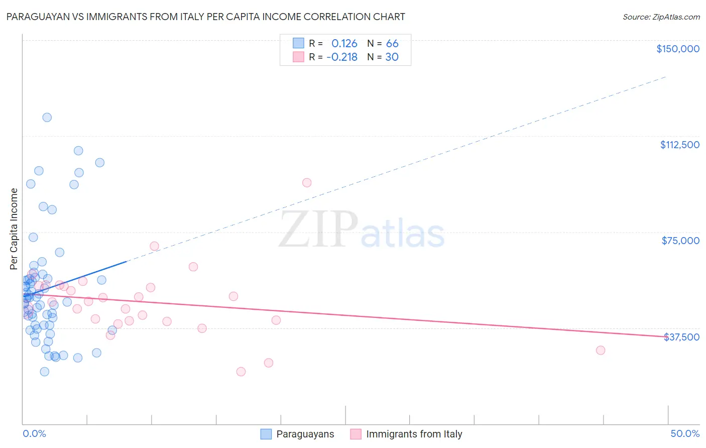 Paraguayan vs Immigrants from Italy Per Capita Income