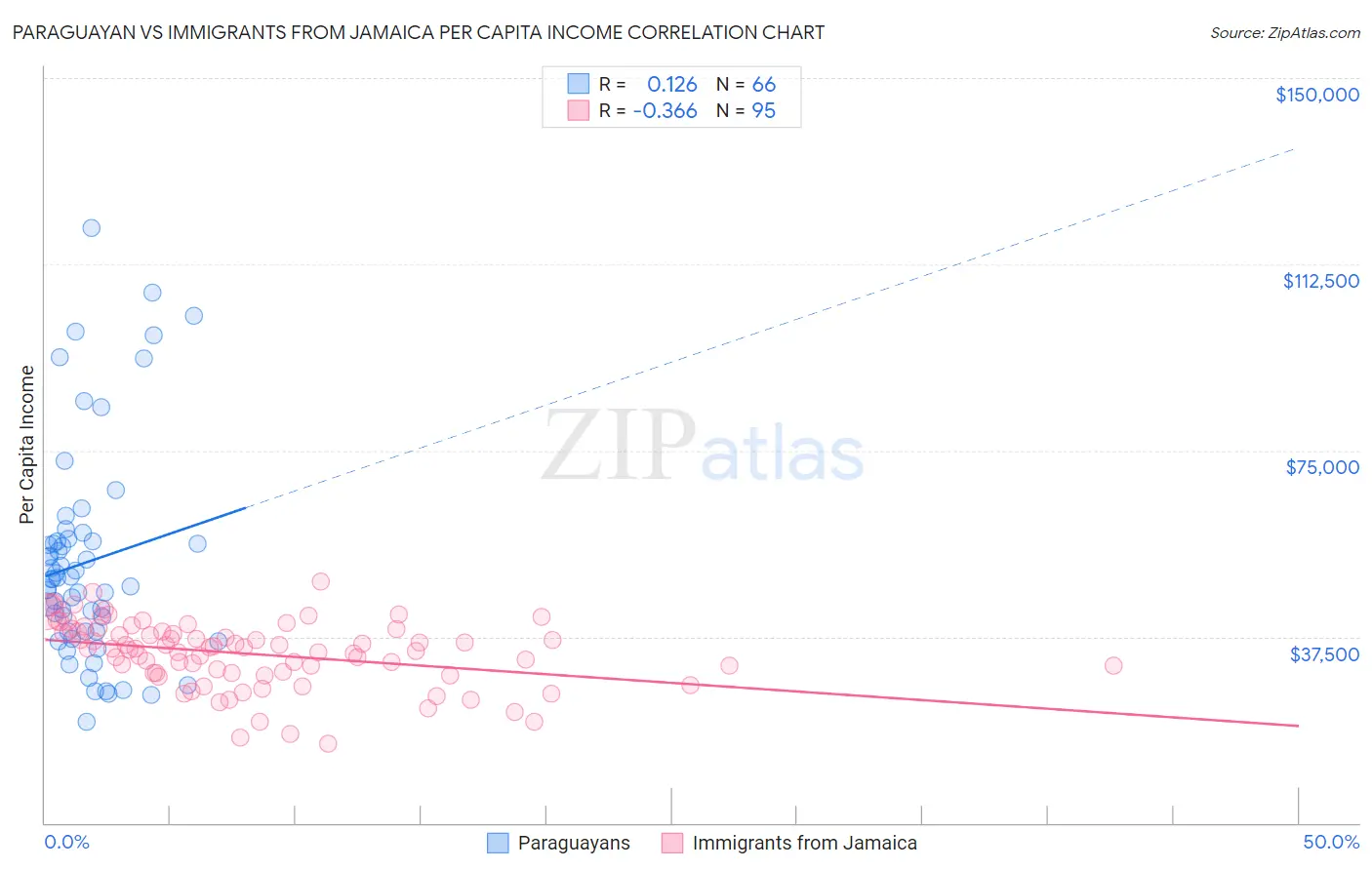 Paraguayan vs Immigrants from Jamaica Per Capita Income