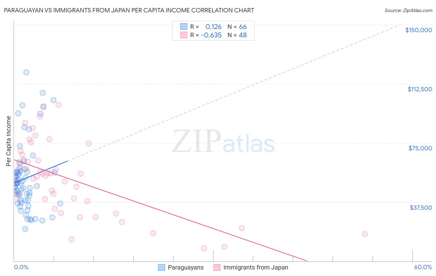 Paraguayan vs Immigrants from Japan Per Capita Income