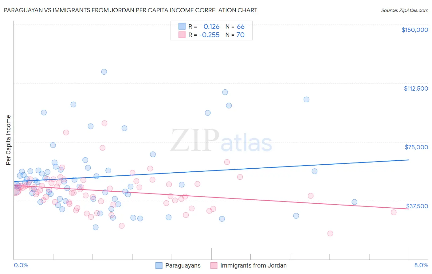 Paraguayan vs Immigrants from Jordan Per Capita Income