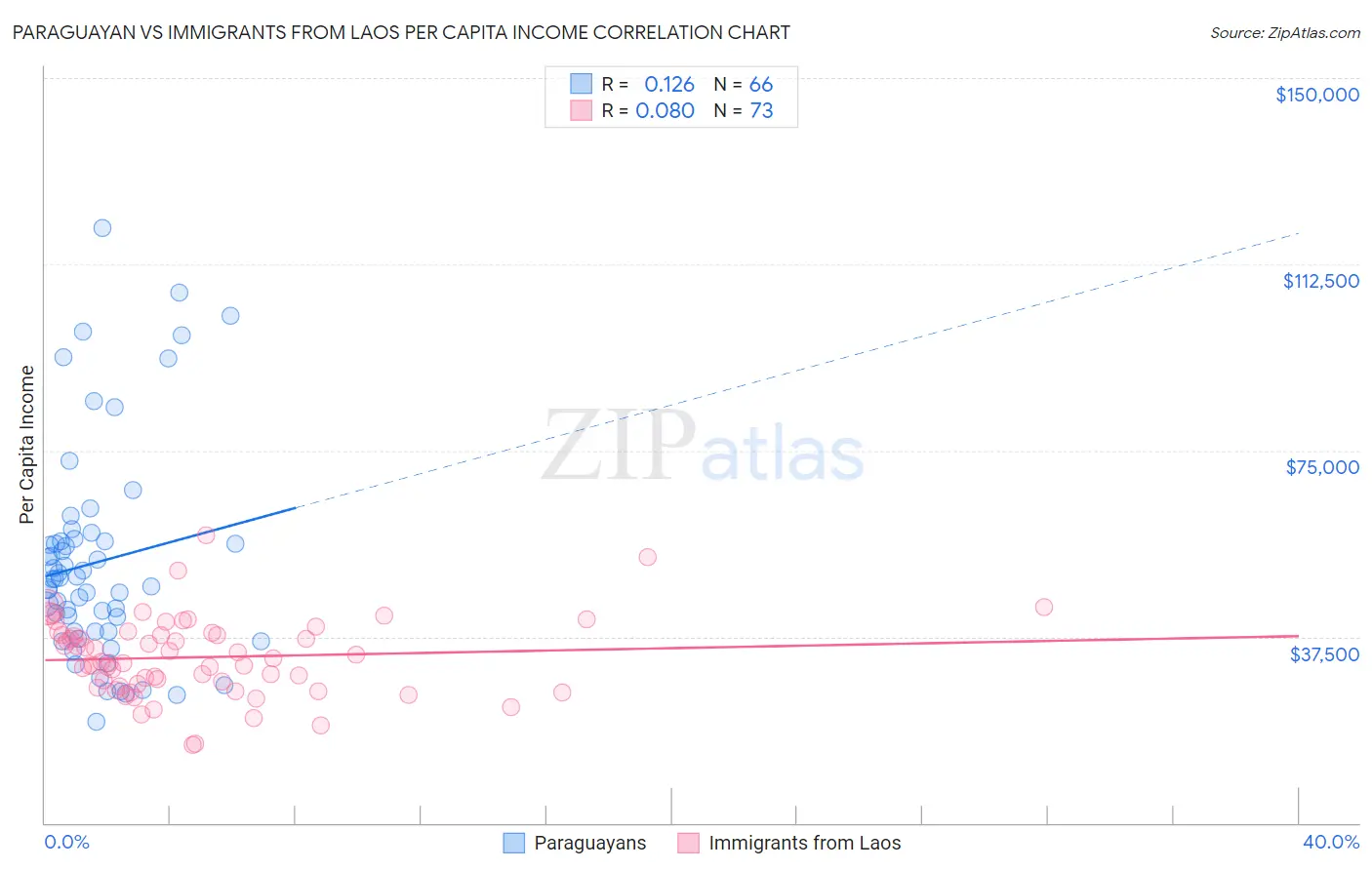 Paraguayan vs Immigrants from Laos Per Capita Income