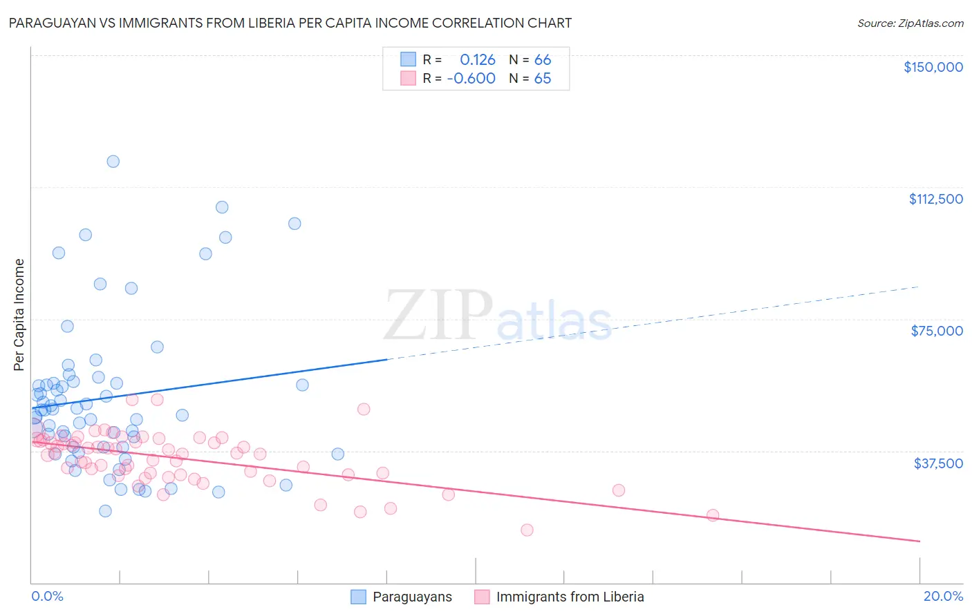 Paraguayan vs Immigrants from Liberia Per Capita Income