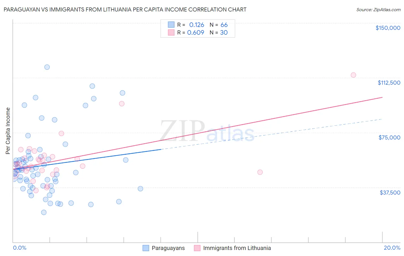 Paraguayan vs Immigrants from Lithuania Per Capita Income