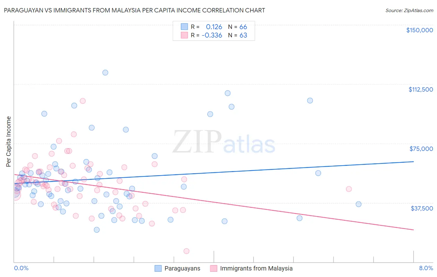 Paraguayan vs Immigrants from Malaysia Per Capita Income
