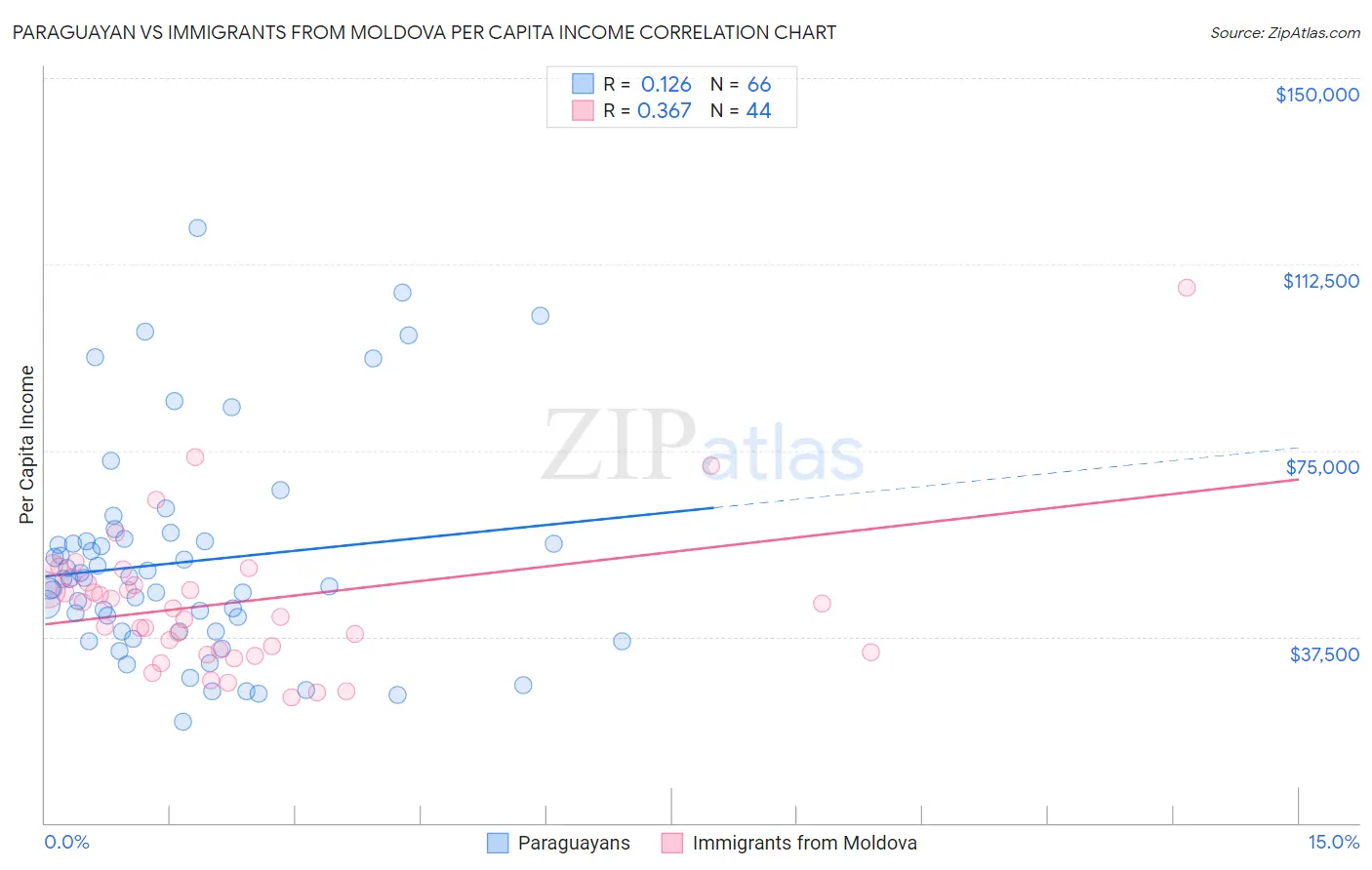 Paraguayan vs Immigrants from Moldova Per Capita Income