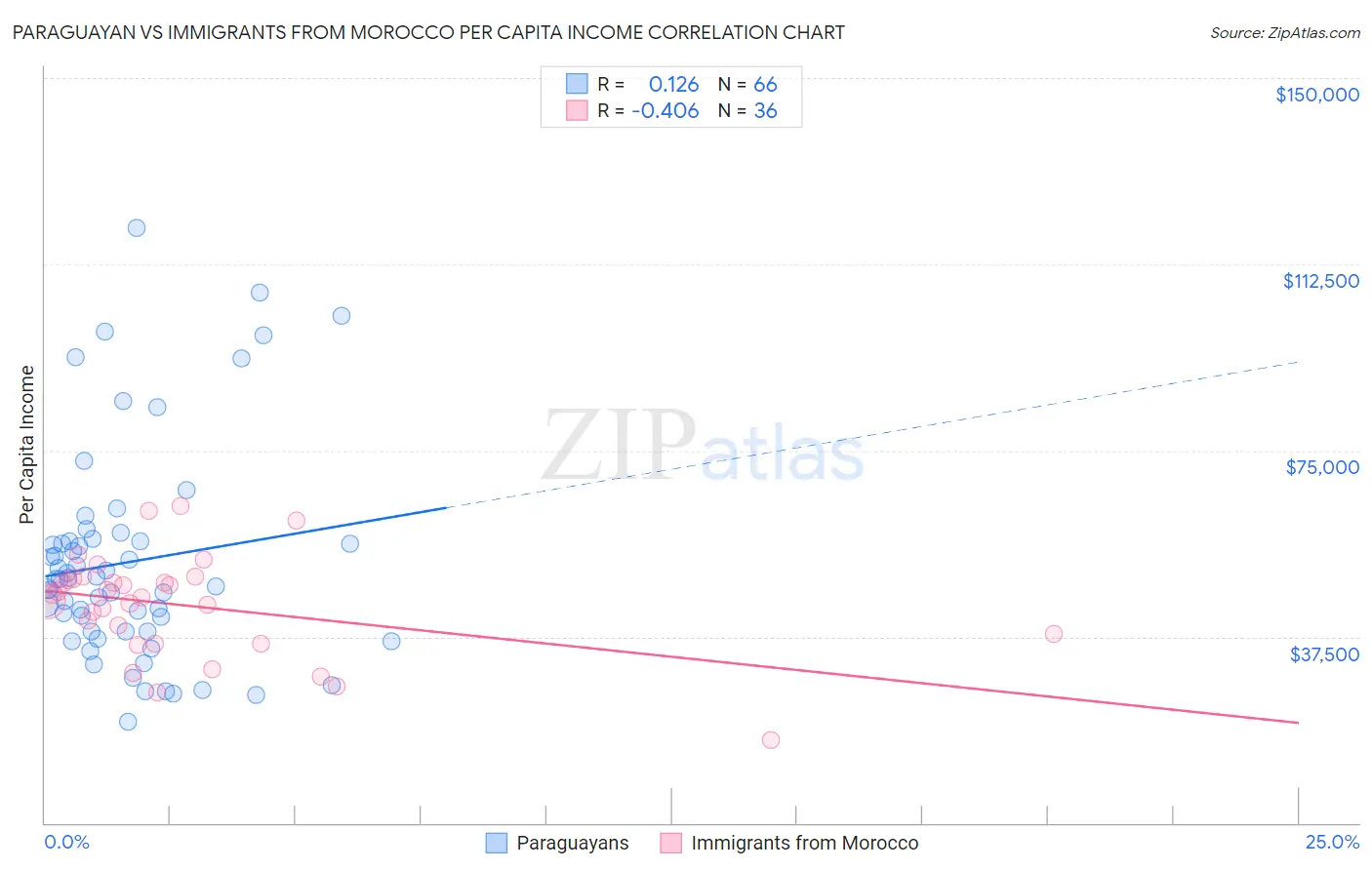 Paraguayan vs Immigrants from Morocco Per Capita Income