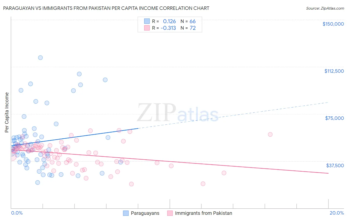 Paraguayan vs Immigrants from Pakistan Per Capita Income