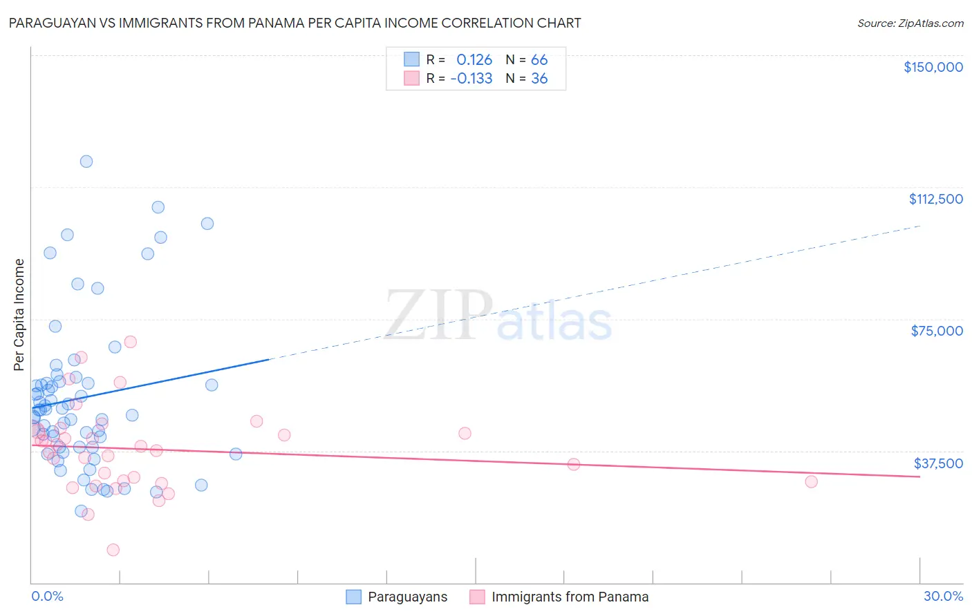 Paraguayan vs Immigrants from Panama Per Capita Income