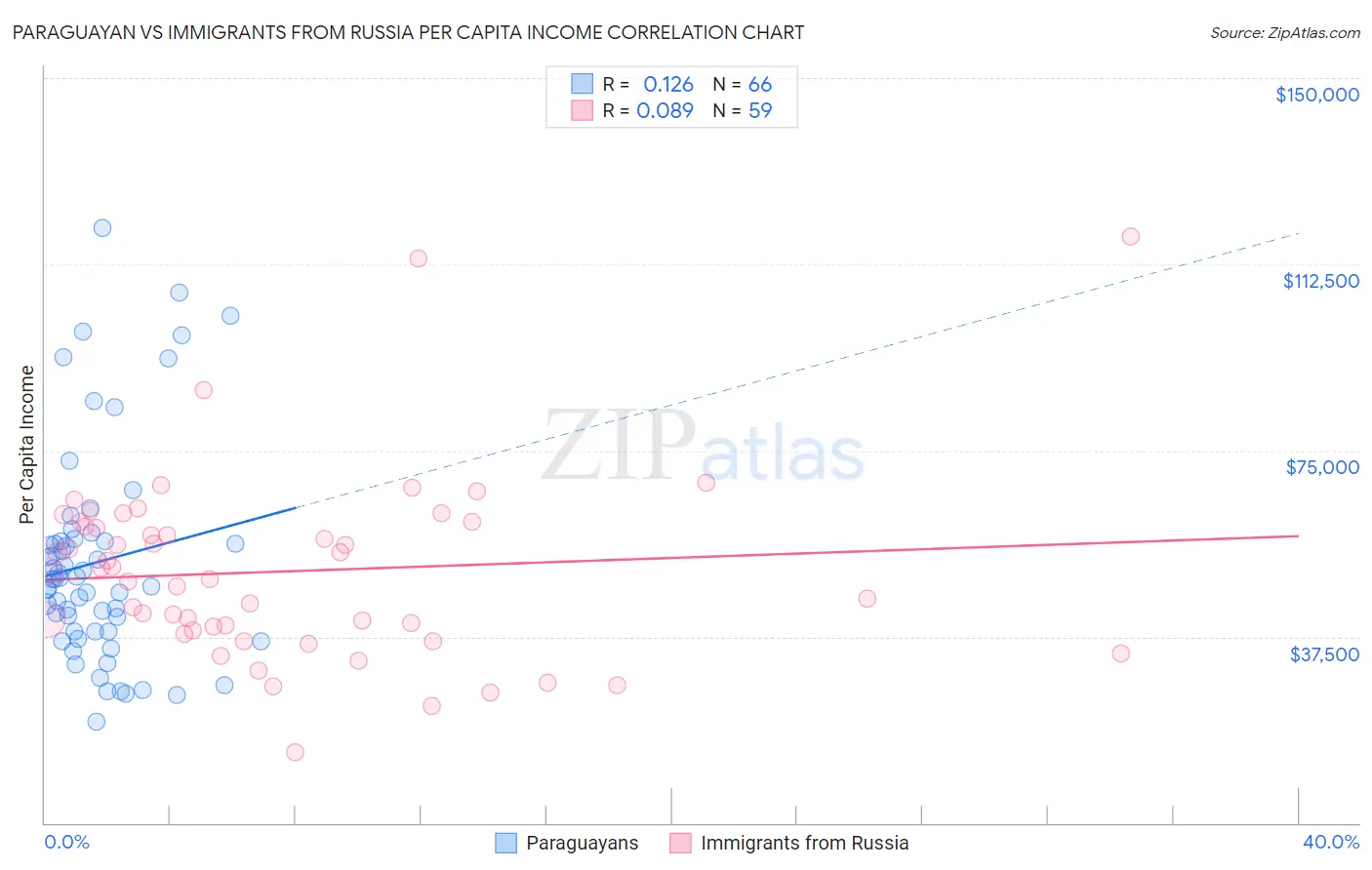 Paraguayan vs Immigrants from Russia Per Capita Income