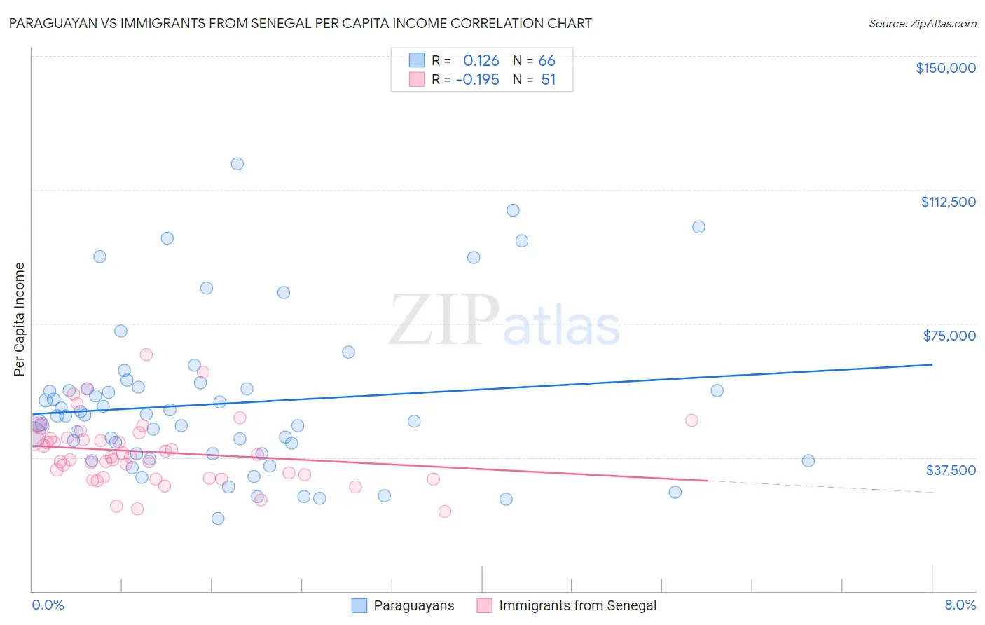 Paraguayan vs Immigrants from Senegal Per Capita Income