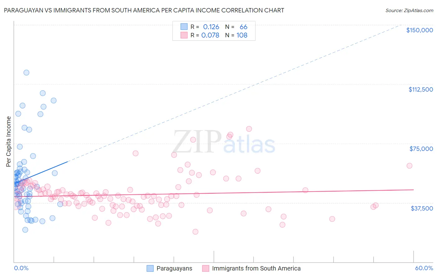 Paraguayan vs Immigrants from South America Per Capita Income