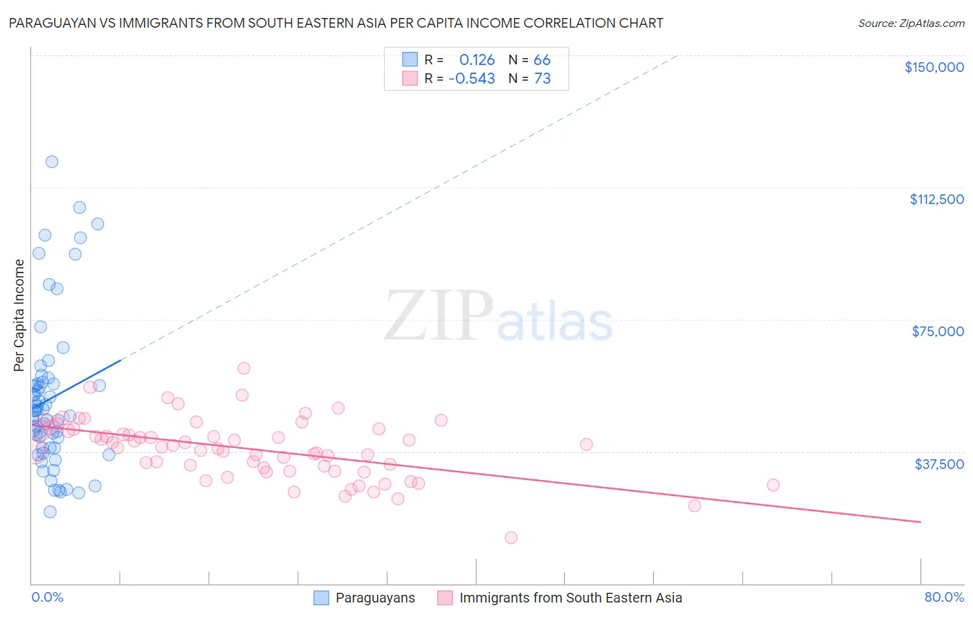 Paraguayan vs Immigrants from South Eastern Asia Per Capita Income