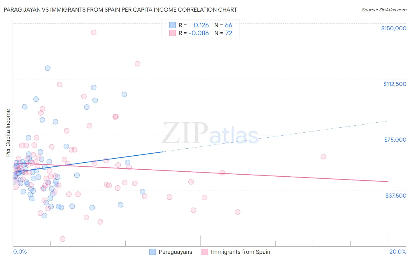 Paraguayan vs Immigrants from Spain Per Capita Income