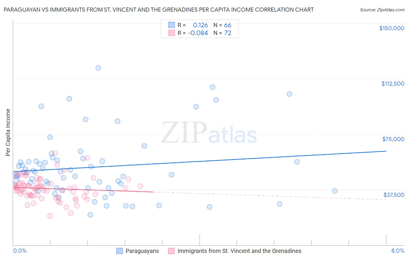 Paraguayan vs Immigrants from St. Vincent and the Grenadines Per Capita Income