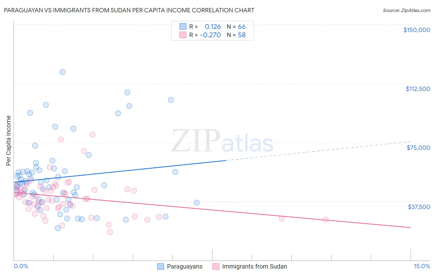 Paraguayan vs Immigrants from Sudan Per Capita Income