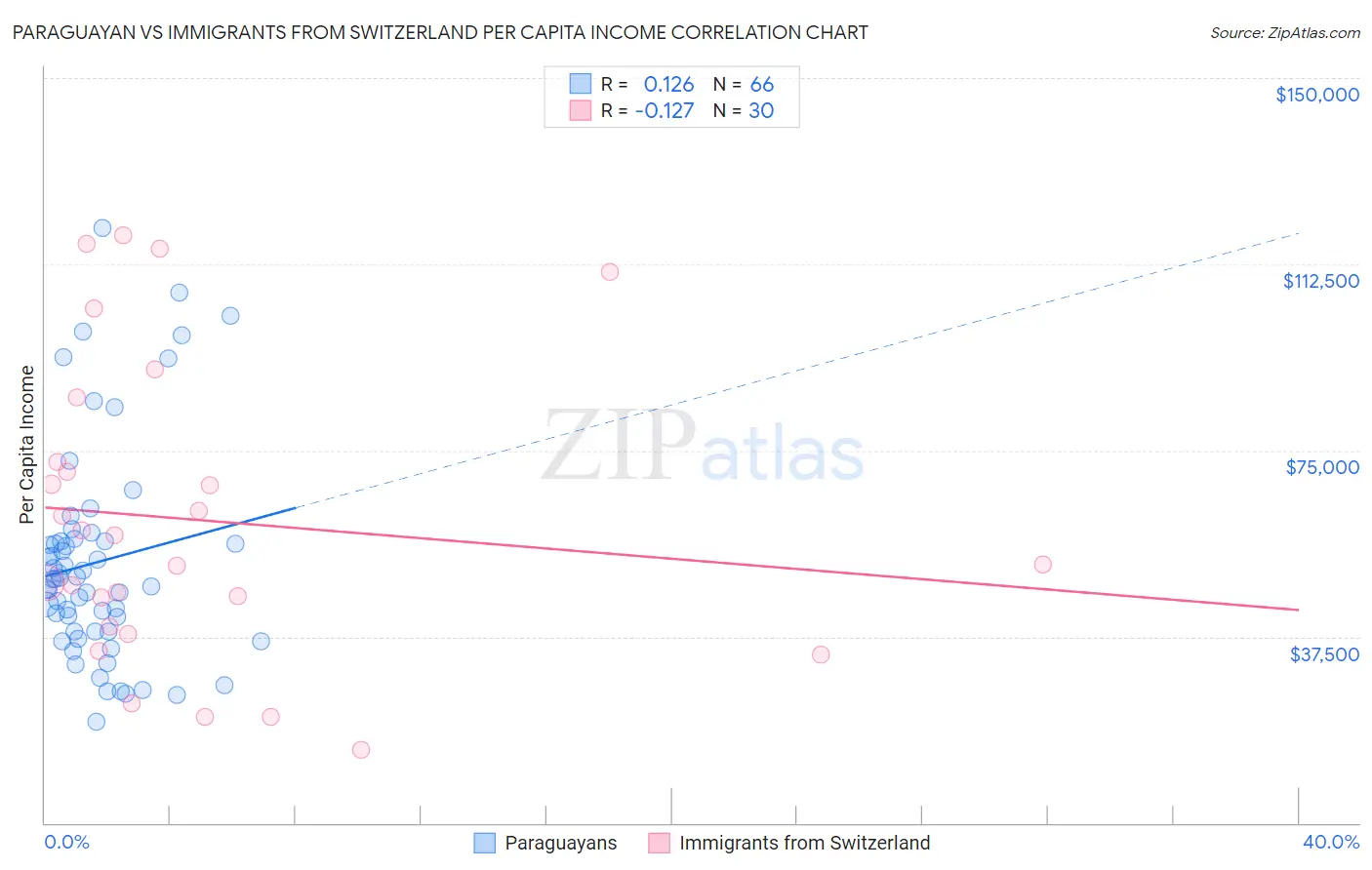 Paraguayan vs Immigrants from Switzerland Per Capita Income