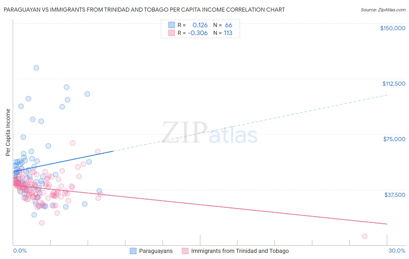 Paraguayan vs Immigrants from Trinidad and Tobago Per Capita Income