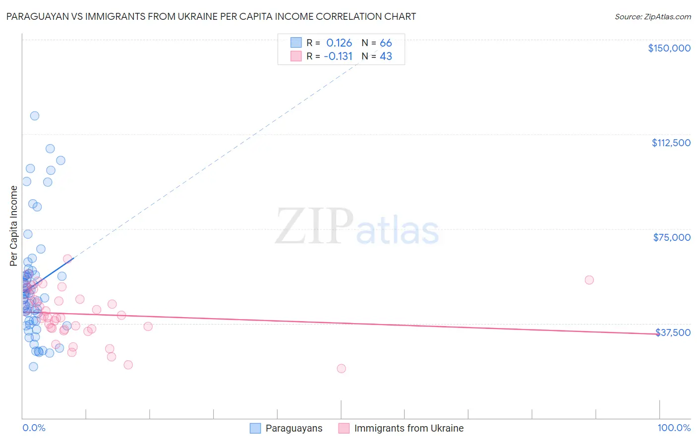 Paraguayan vs Immigrants from Ukraine Per Capita Income