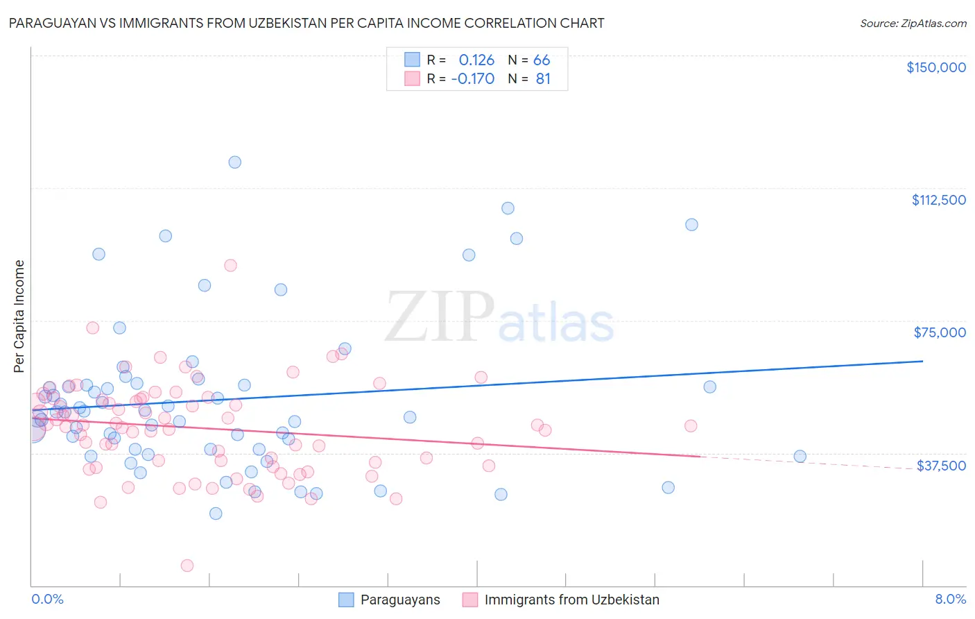 Paraguayan vs Immigrants from Uzbekistan Per Capita Income